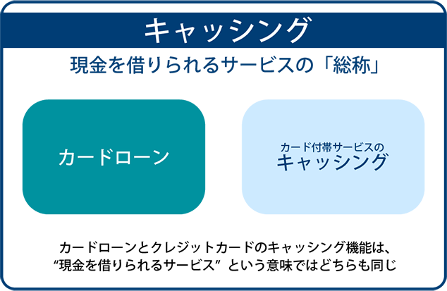 キャッシングとは、現金を借りられるサービスの総称