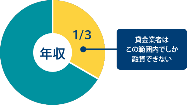 お借り入れができる上限額は年収の3分の1まで