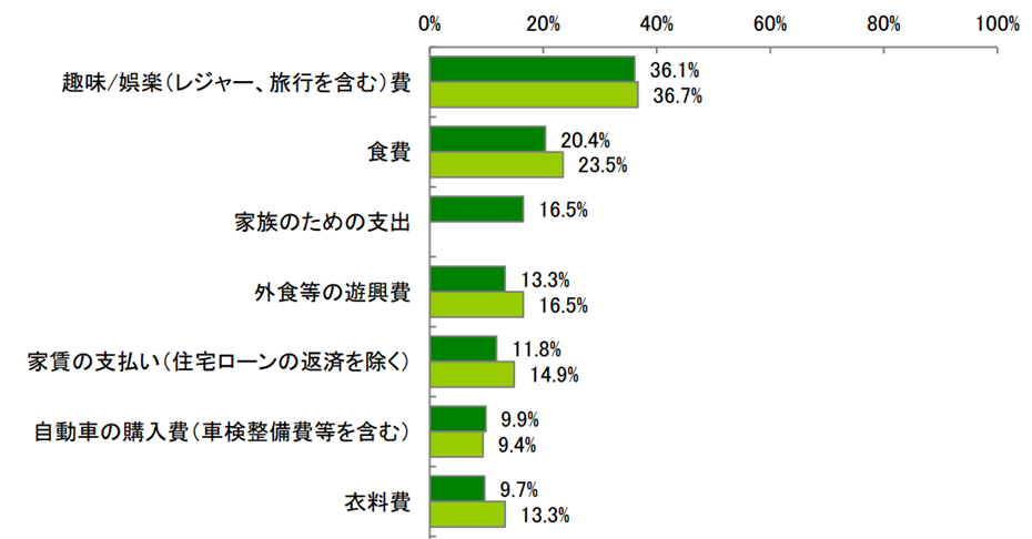 借入申込を行った際の資金使途