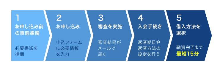 インターネットでのお申し込みの流れ