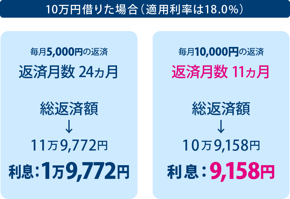 SMBCモビットでの返済シミュレーション例