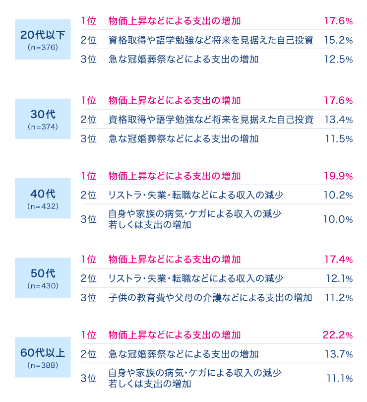 借入申し込みを行った背景（回答総数=2,000、複数回答あり）