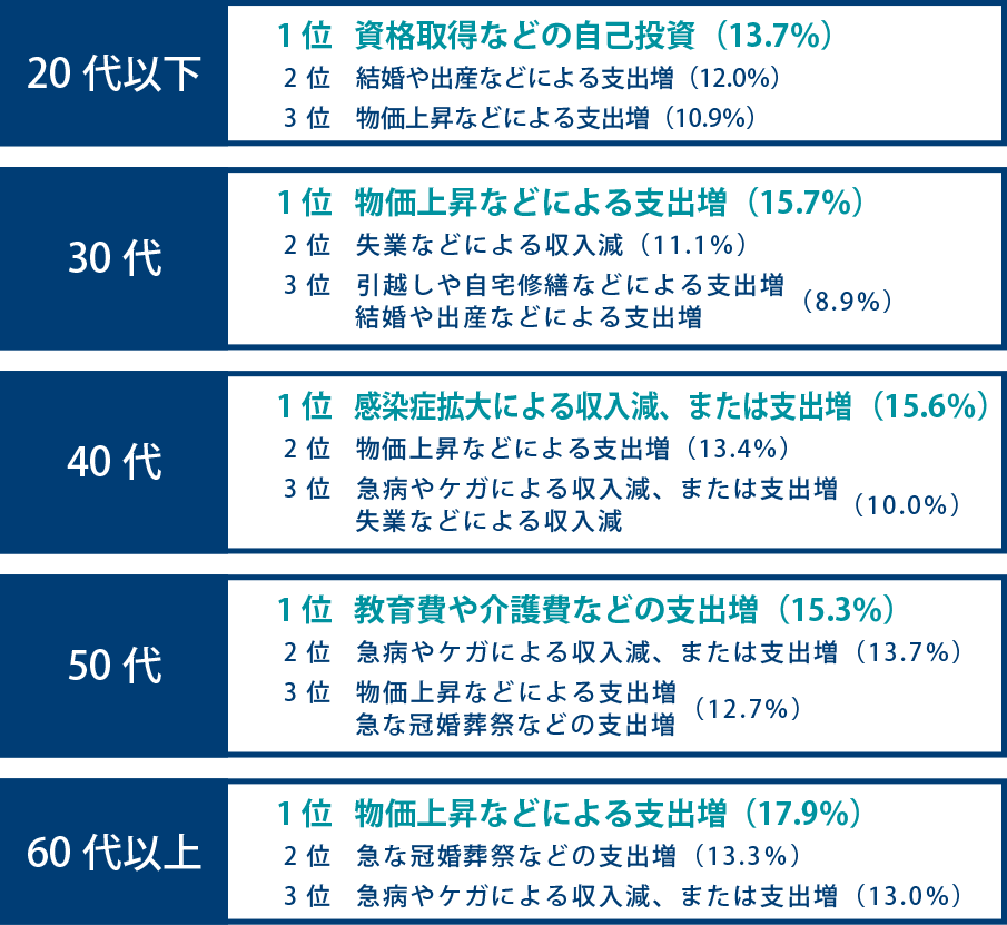 年代別・借入申し込みを行った理由