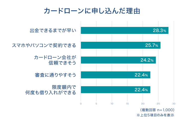カードローンに申し込んだ理由
