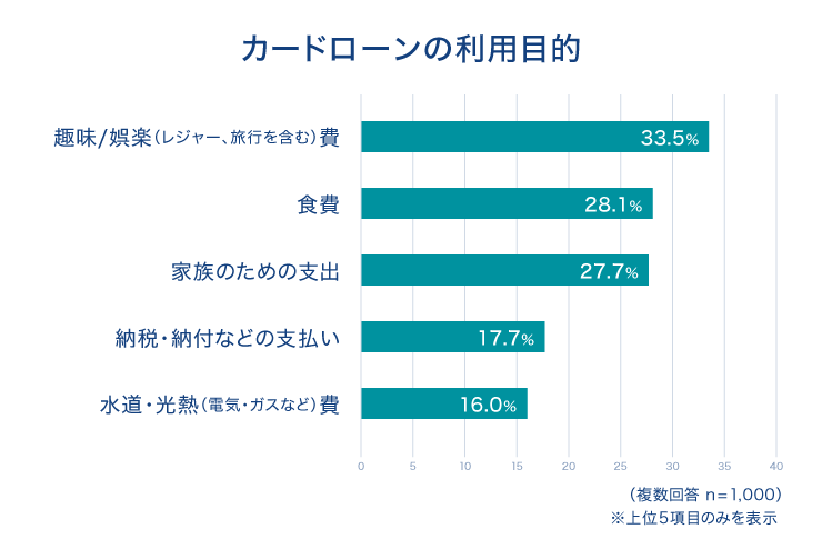 カードローンの利用目的