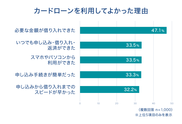 カードローンを利用してよかった理由