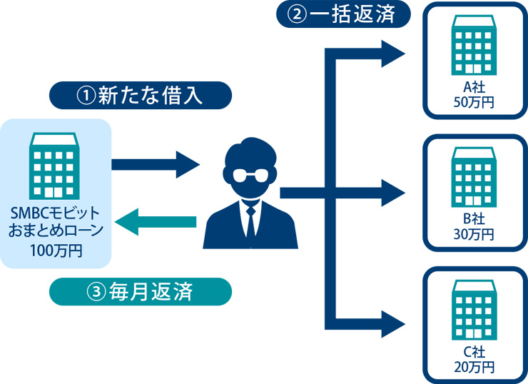 おまとめローンとは？カードローン一本化のメリット・デメリット