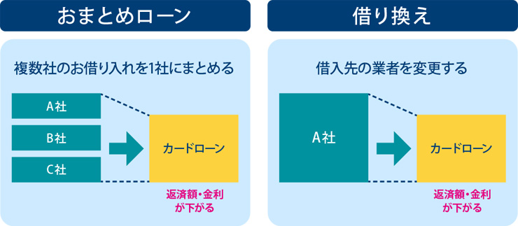 おまとめローンとは？カードローン一本化のメリット・デメリット