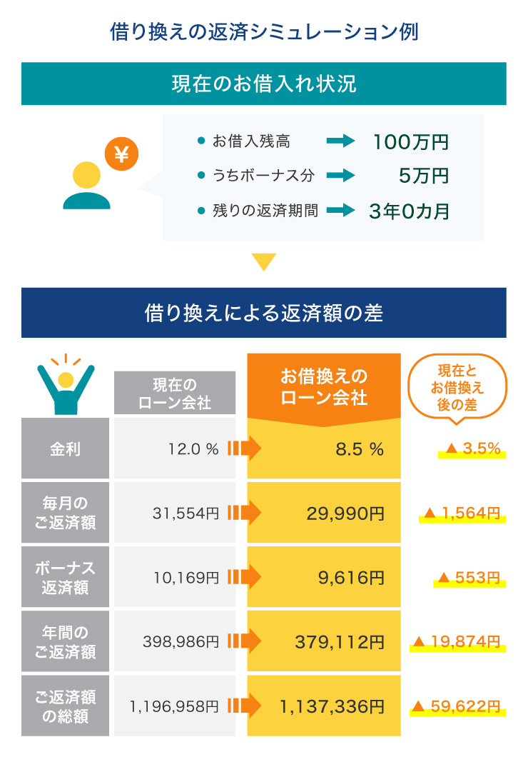 借り換える場合の注意点