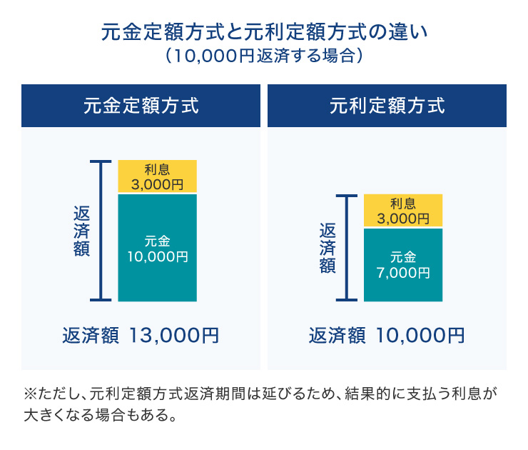 元金定額方式と元利定額方式の違い