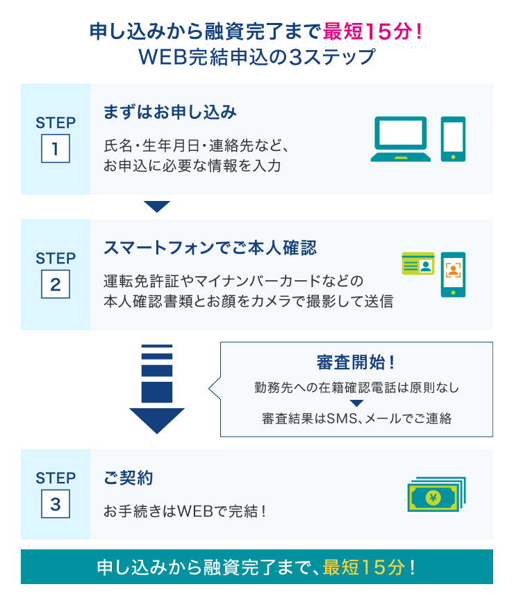 SMBCモビットで最短即日のお借り入れを受ける手順