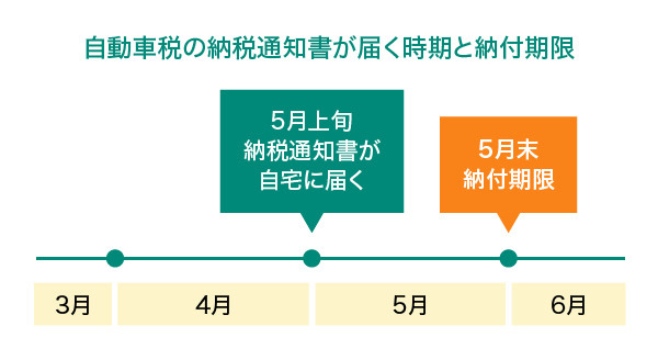 自動車税の納付期限
