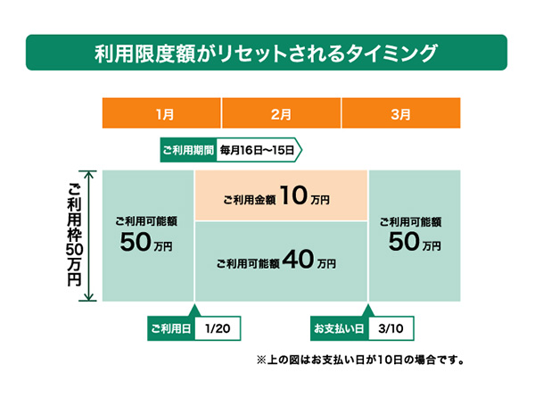 利用限度額がリセットされるのはいつ？