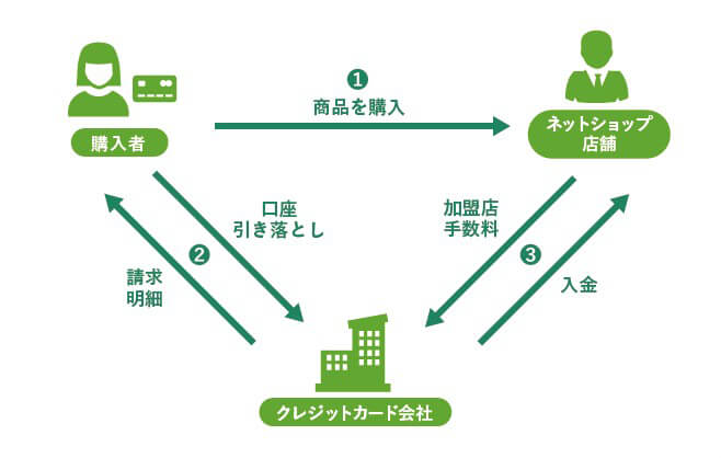 クレジットカード決済で加盟店が支払う手数料はいくら 消費者との違いは クレジットカードの三井住友visaカード