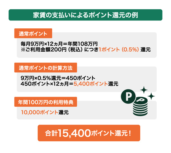 家賃の支払いによるポイント還元の例