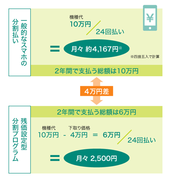 一般的な分割払いと残価設定型分割プログラムの金額差