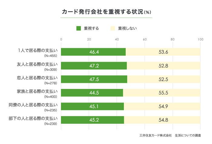 カード発行会社を重視する状況 グラフ