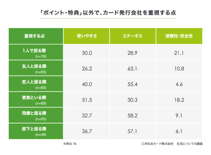 「ポイント・特典」以外で、カード発行会社を重視する点 グラフ