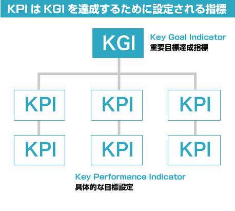 KPIの設定方法およびKPIとKGIの関わりの図