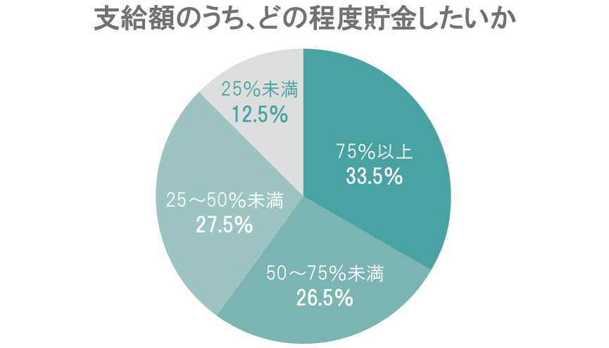 ボーナスを貯金したい額の割合