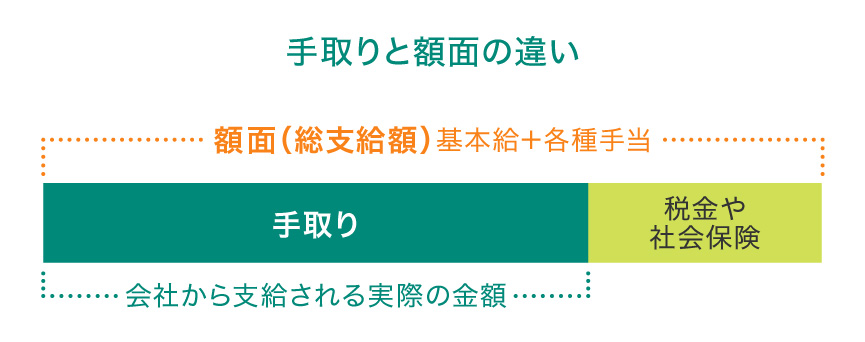 手取りと額面の違い