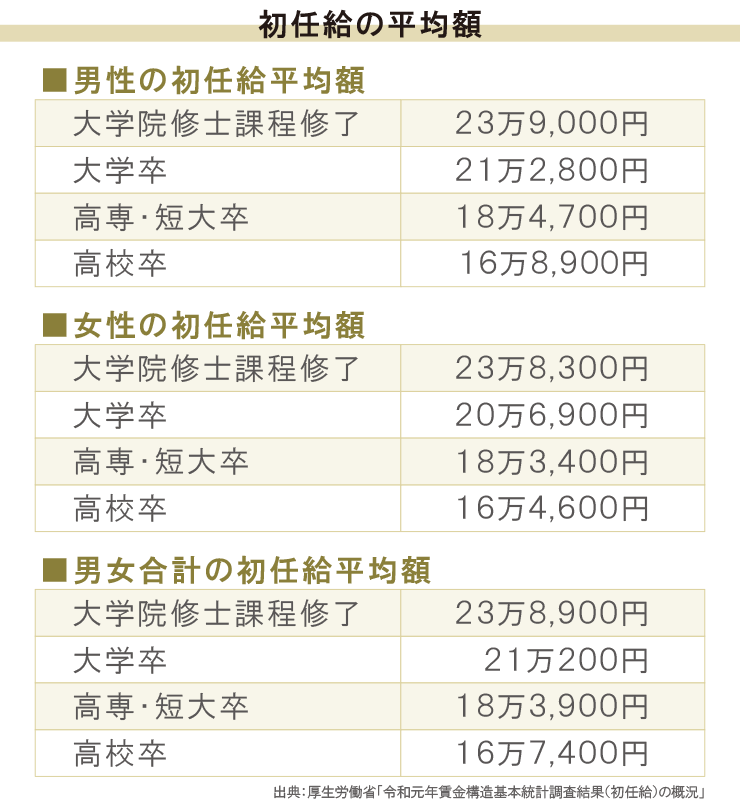 初任給の平均額