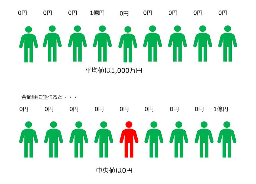 貯蓄額の平均値と中央値の違い
