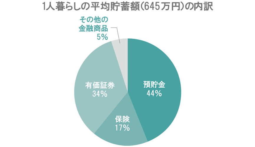 1人暮らしの貯蓄の平均値