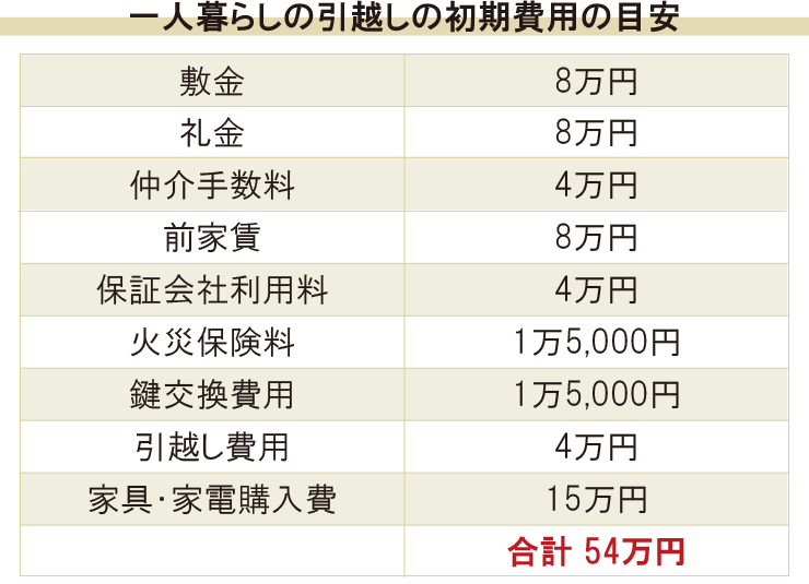 1人暮らしの初期費用はどのくらい 安くするコツについて フレマガ 新社会人 新入社員をサポート