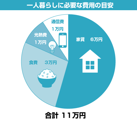 1人暮らしに必要な費用の目安