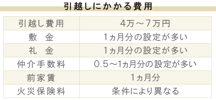 引越しにかかる費用