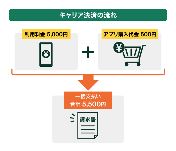 キャリア決済の流れ