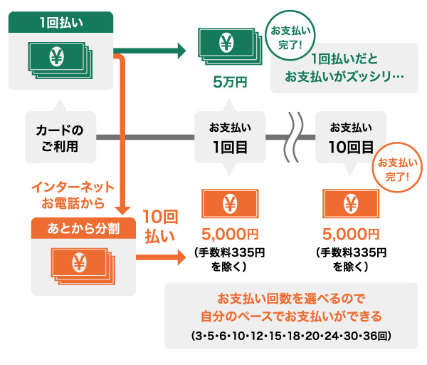 1回払いと分割払いでの支払いペースの違い