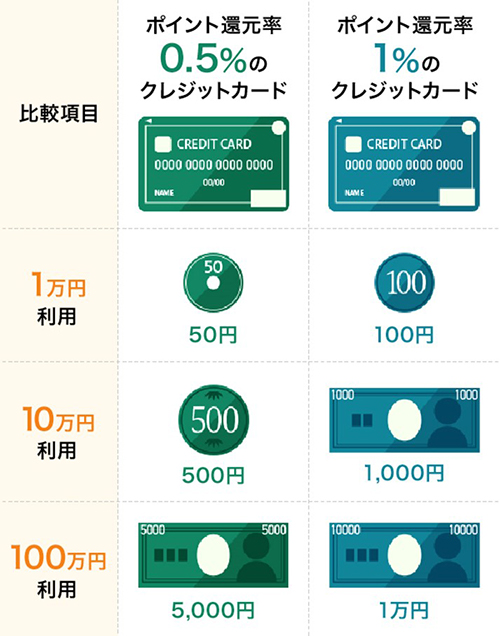 スーパーで利用するクレジットカードの選び方