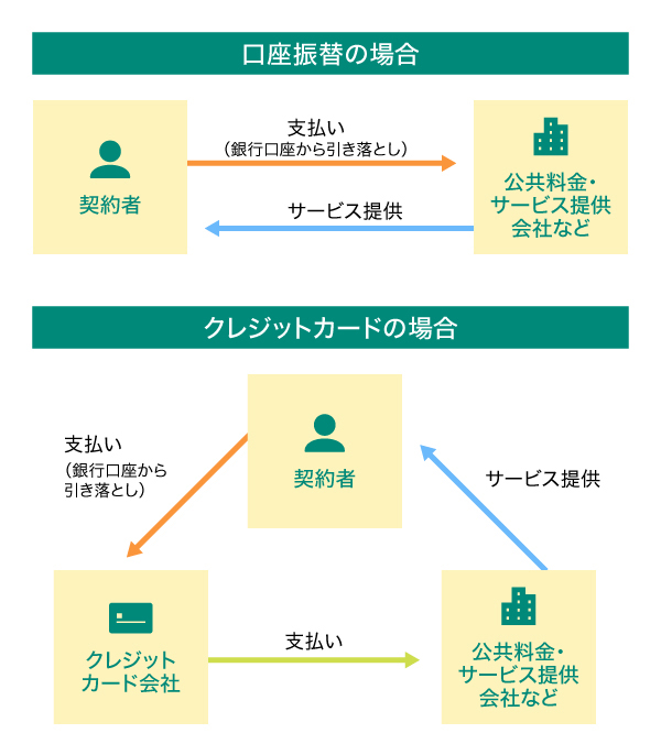 「口座振替」と「クレジットカード払い」の違い