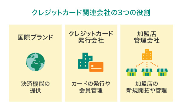 クレジットカード関連会社の3つの役割