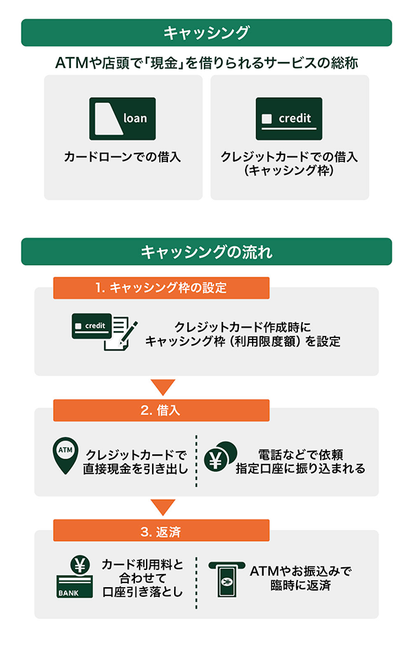 キャッシング サービス と は