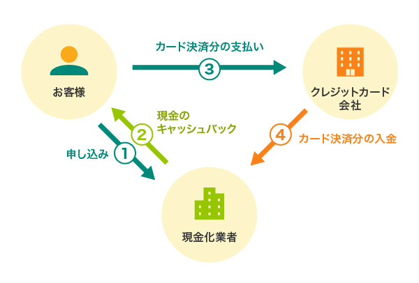 クレジットカードの現金化の方法
