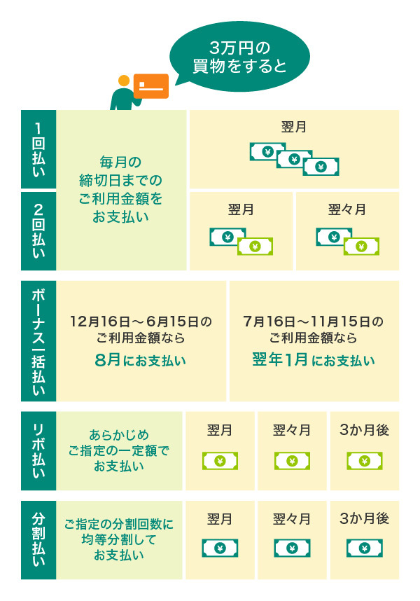 クレジットカード払い いくらから？