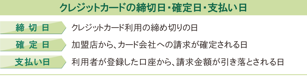 クレジットカードの締め日・確定日・支払日