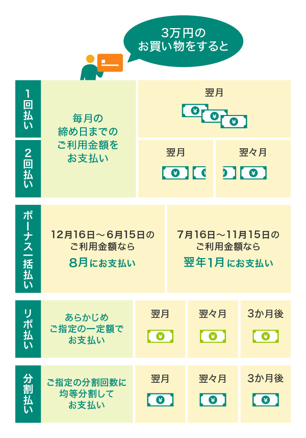 3万円でお買い物をした場合の例