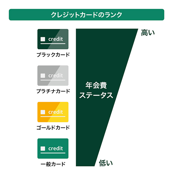 クレジットカードのランク
