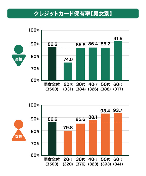 クレジットカードの保有率【男女別】