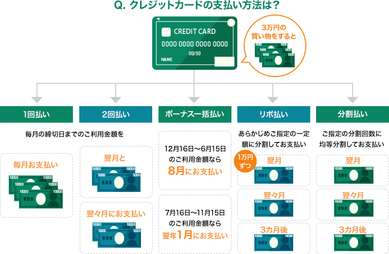 クレジットカードの支払い方法は