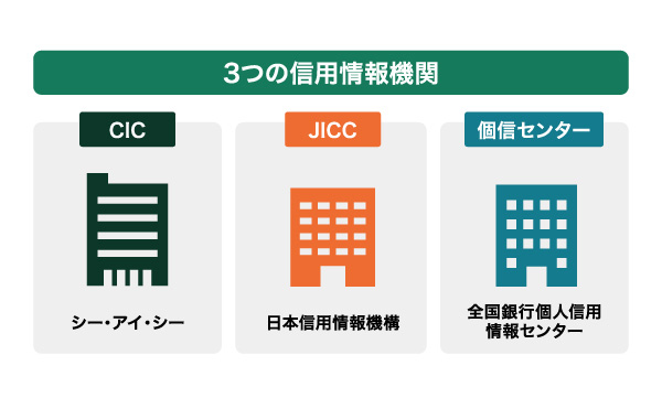 クレヒスが登録されている3つの信用情報機関