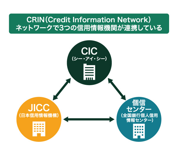 3つの信用情報機関の連携図