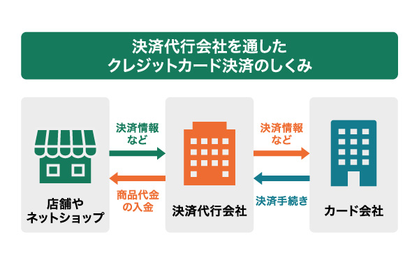 クレジットカード決済の仕組みとは メリットや手数料についても解説 クレジットカードの三井住友visaカード