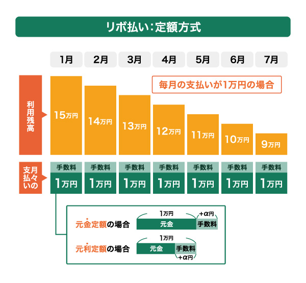 リボ払い：定額方式