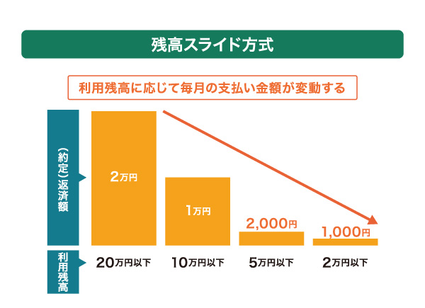 残高スライド方式