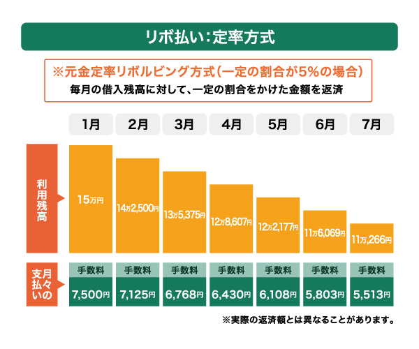 定率方式